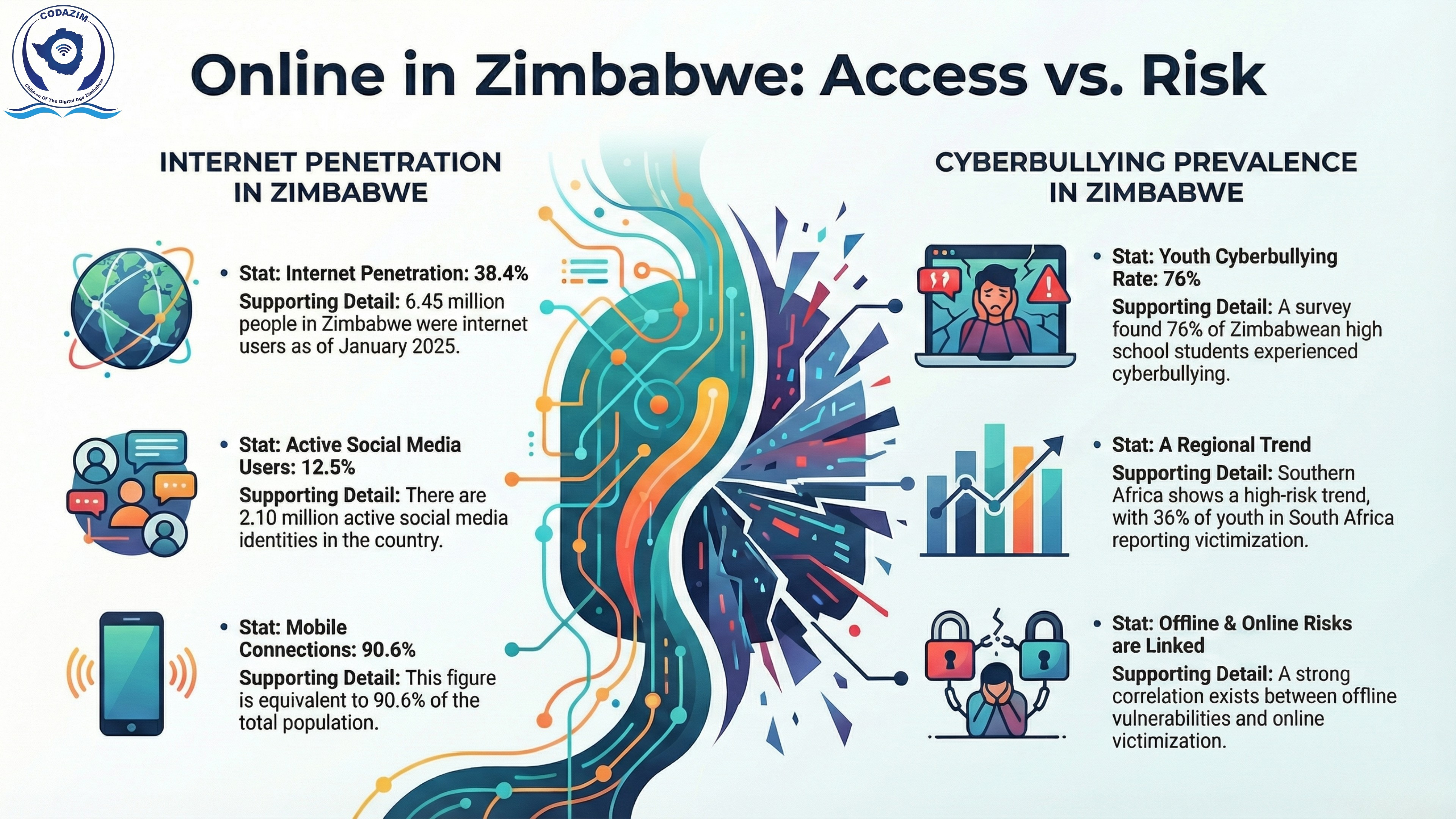 Online in Zimbabwe: Access vs. Risk - Internet Penetration and Cyberbullying Prevalence
