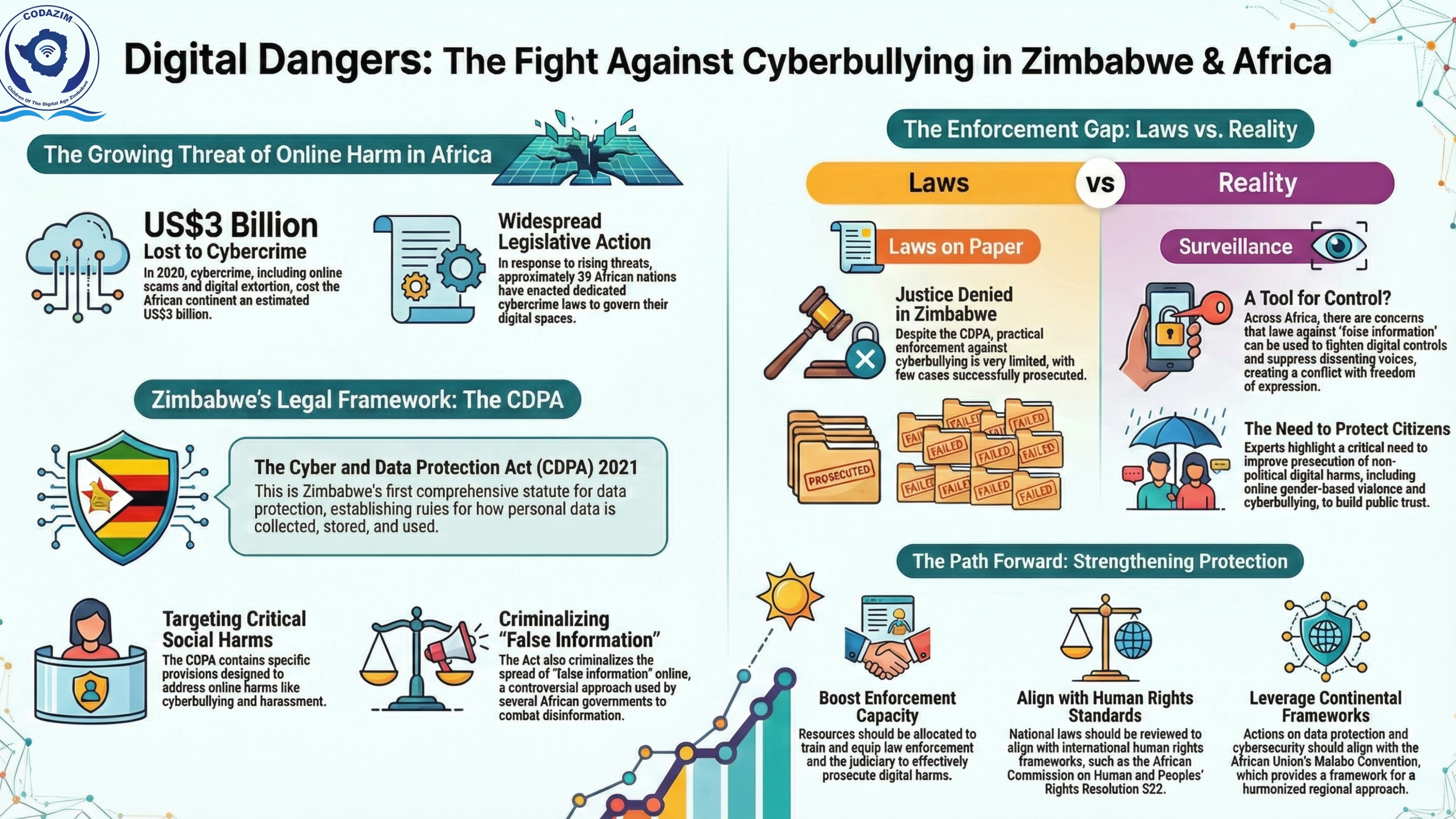 Digital Dangers: The Fight Against Cyberbullying in Zimbabwe & Africa